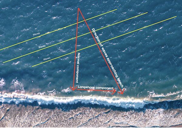 Waves approaching beach have a normal component at right angle to beach and longshore component along the beach Fig 1 Waves approaching beach have a normal component (at right angle to beach), and longshore component (along the beach) Fig 1